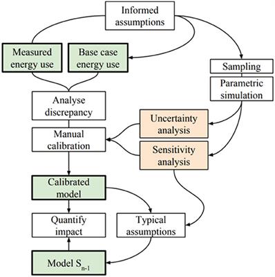 Quantifying the Underlying Causes of a Discrepancy Between Predicted and Measured Energy Use